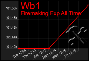 Total Graph of Wb1