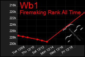 Total Graph of Wb1