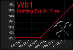 Total Graph of Wb1