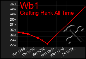 Total Graph of Wb1