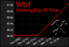 Total Graph of Wb1