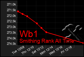 Total Graph of Wb1