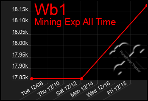 Total Graph of Wb1