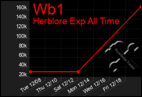 Total Graph of Wb1