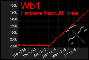 Total Graph of Wb1