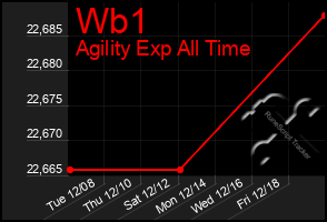 Total Graph of Wb1