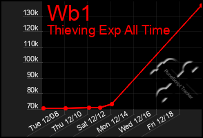 Total Graph of Wb1