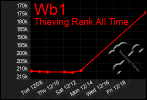 Total Graph of Wb1