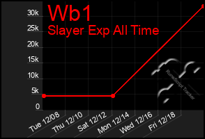 Total Graph of Wb1