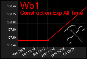 Total Graph of Wb1