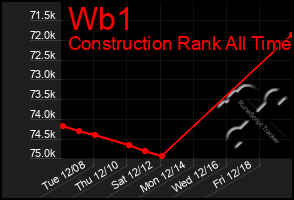 Total Graph of Wb1