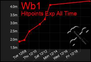 Total Graph of Wb1