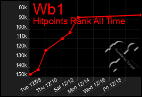 Total Graph of Wb1