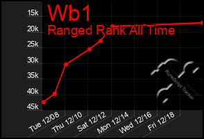 Total Graph of Wb1