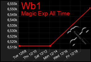 Total Graph of Wb1