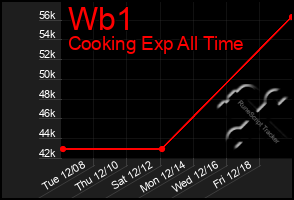 Total Graph of Wb1