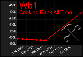 Total Graph of Wb1