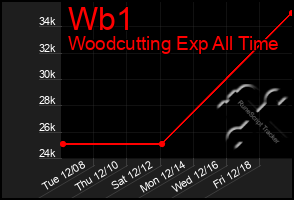 Total Graph of Wb1