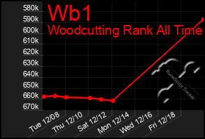 Total Graph of Wb1