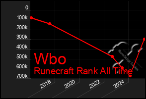 Total Graph of Wbo