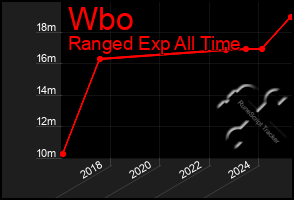 Total Graph of Wbo