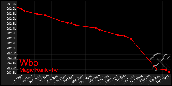Last 7 Days Graph of Wbo