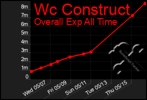 Total Graph of Wc Construct