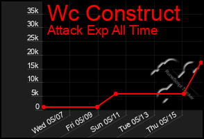 Total Graph of Wc Construct
