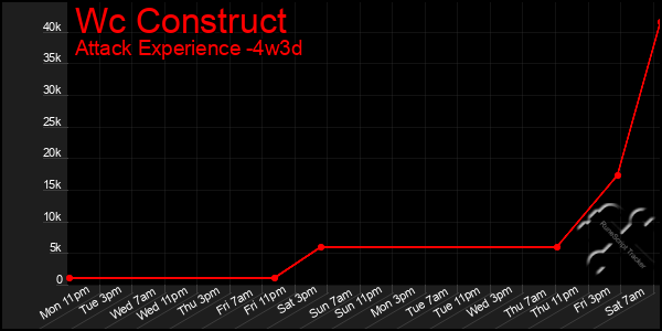 Last 31 Days Graph of Wc Construct