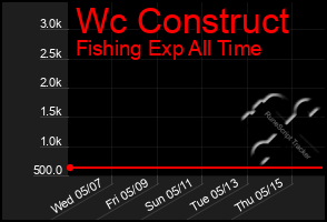 Total Graph of Wc Construct