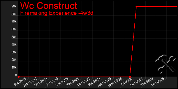 Last 31 Days Graph of Wc Construct