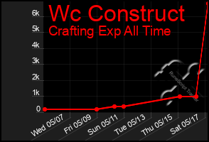 Total Graph of Wc Construct