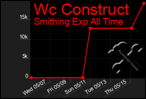 Total Graph of Wc Construct