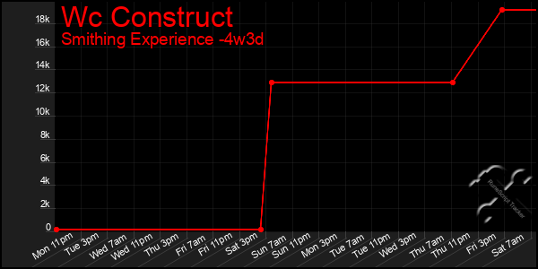 Last 31 Days Graph of Wc Construct