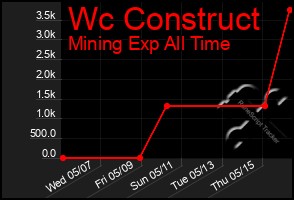 Total Graph of Wc Construct