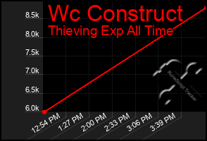 Total Graph of Wc Construct