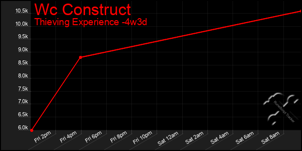 Last 31 Days Graph of Wc Construct
