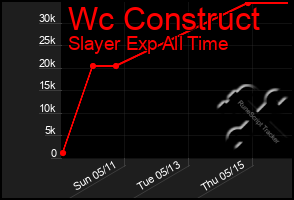 Total Graph of Wc Construct