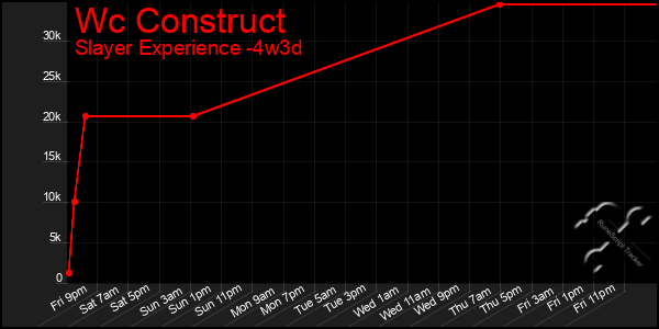 Last 31 Days Graph of Wc Construct