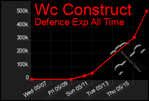 Total Graph of Wc Construct