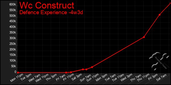 Last 31 Days Graph of Wc Construct