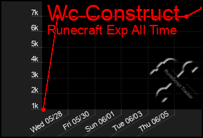 Total Graph of Wc Construct