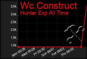 Total Graph of Wc Construct