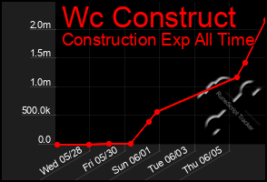 Total Graph of Wc Construct
