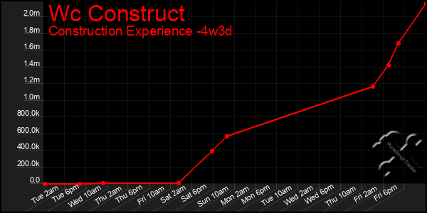 Last 31 Days Graph of Wc Construct