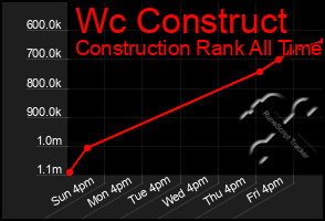 Total Graph of Wc Construct