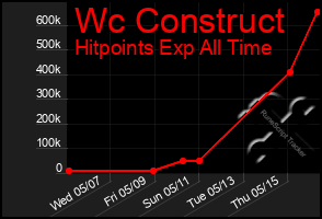Total Graph of Wc Construct