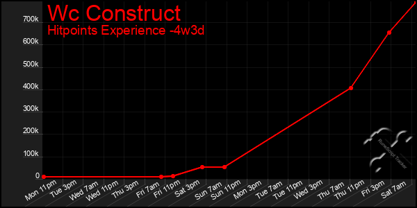 Last 31 Days Graph of Wc Construct