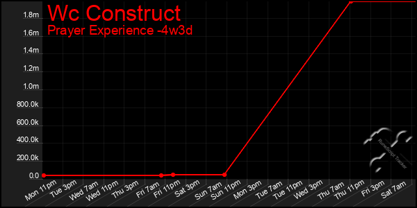 Last 31 Days Graph of Wc Construct