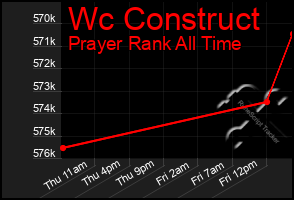 Total Graph of Wc Construct